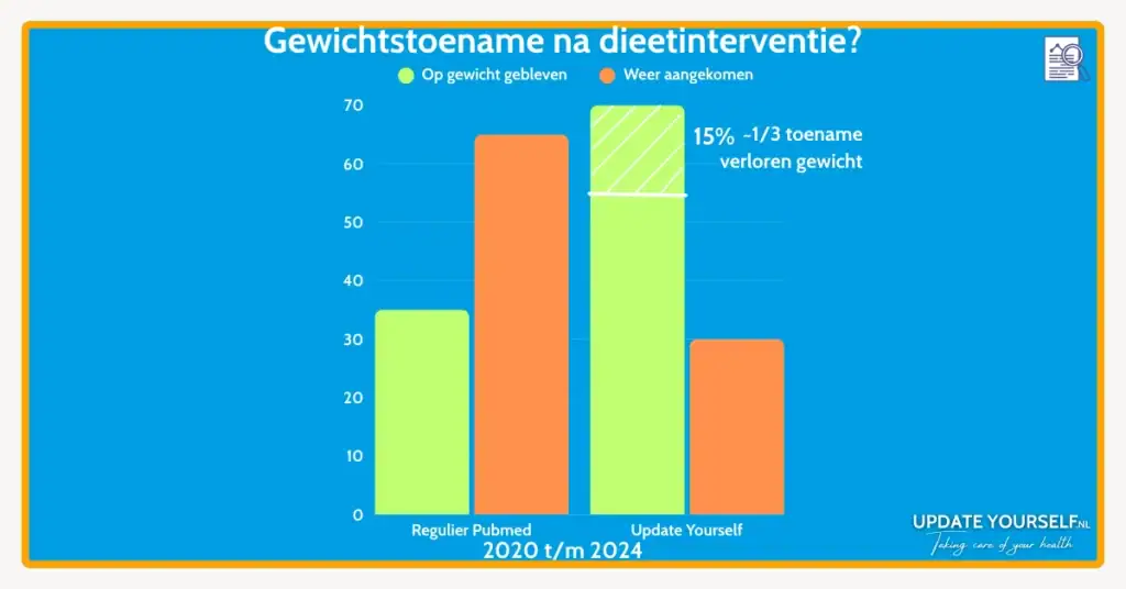 cijfers gewichtstoename na 12 maanden