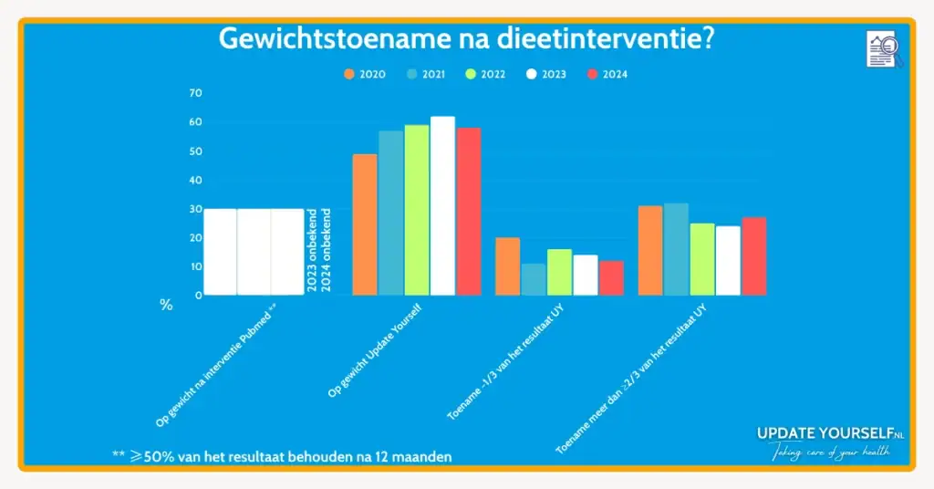 Succesfactor diëten bij Update Yourself
