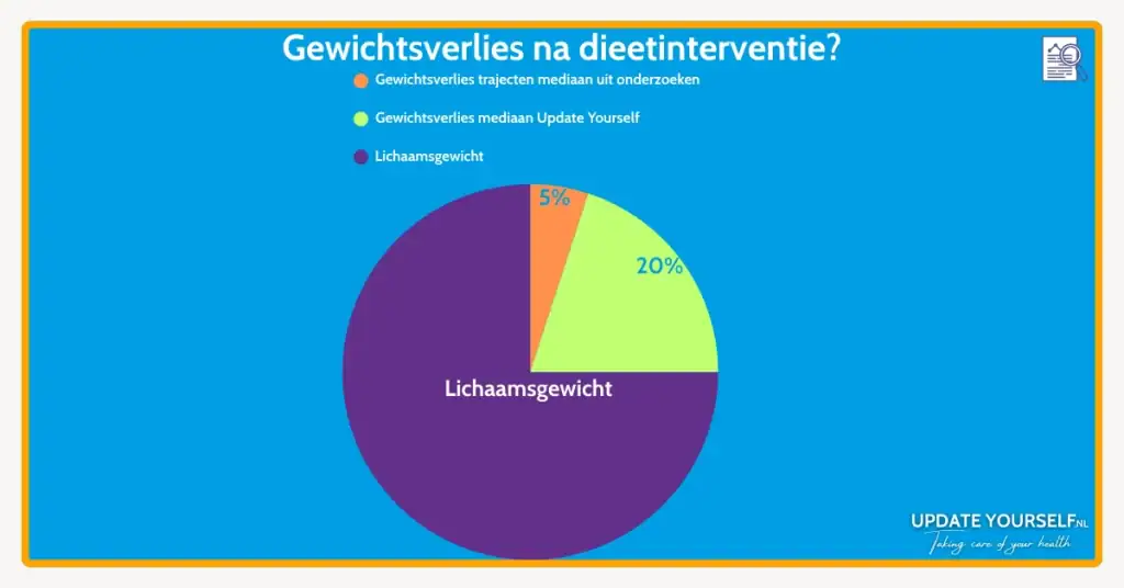 mediaan gewichtsverlies Update Yourself