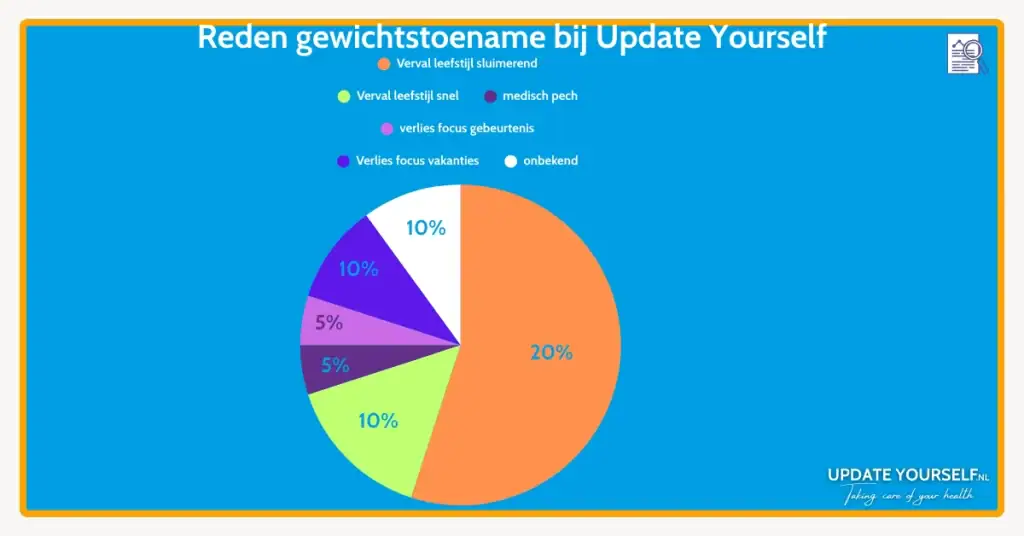 redenen gewichtstoename Update Yourself